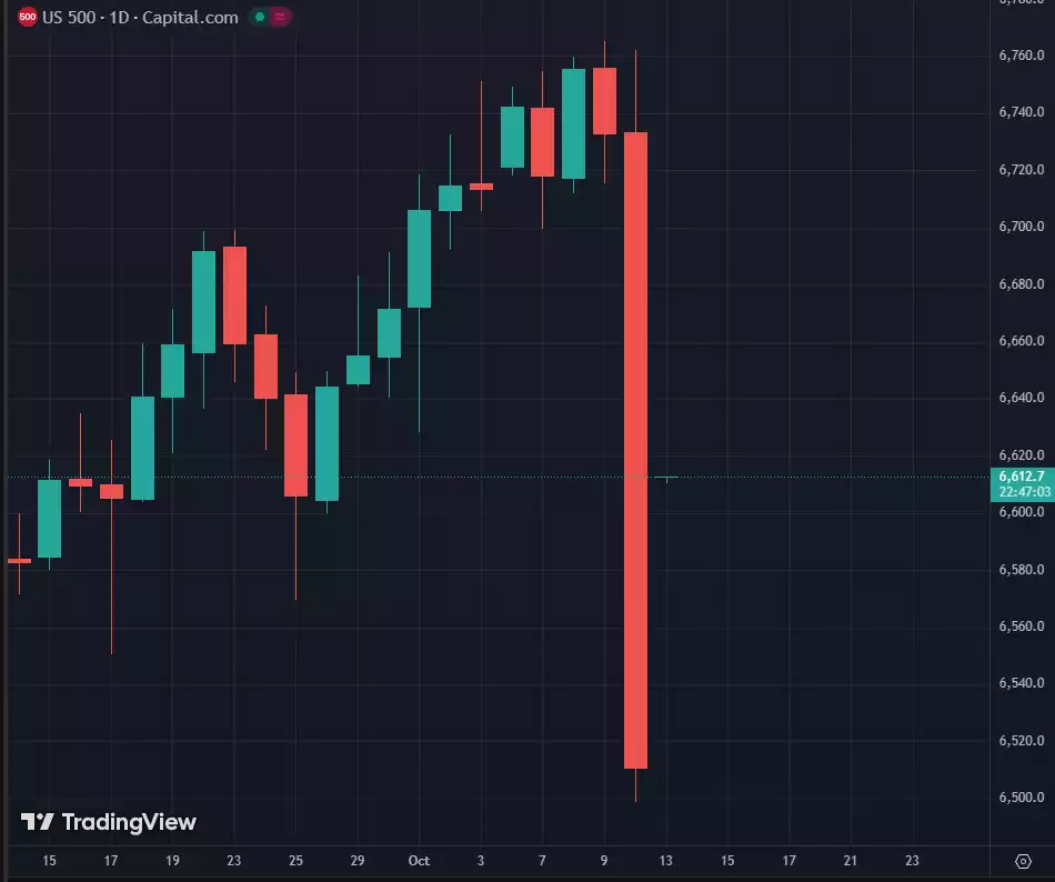 US stock market dump at end of trading October 10 2025